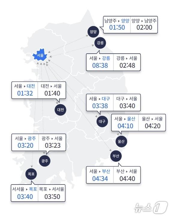 본문 이미지 - 18일 오전 10시 기준 서울과 지방 도시간 예상 이동 시간(한국도로공사 홈페이지 갈무리)