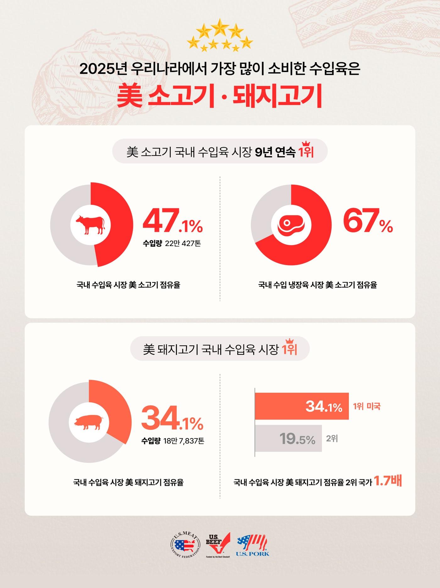 본문 이미지 - (미국육류수출협회 제공)
