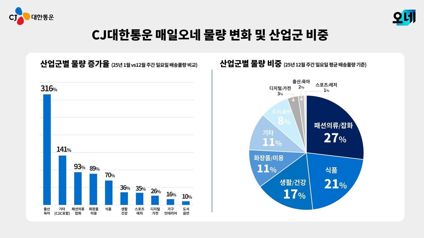 본문 이미지 - 1년 맞은 CJ대한통운의 주7일 배송 (CJ대한통운 제공)