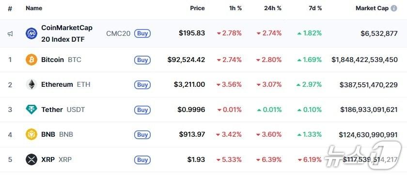 본문 이미지 - 이 시각 현재 주요 암호화폐 시황 - 코인마켓캡 갈무리