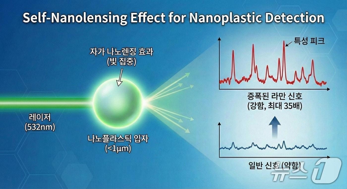 본문 이미지 - 신동하 인하대 화학과 교수 연구팀이 규명한 나노플라스틱 입자가 빛과 반응할 때 스스로 신호를 증폭시키는 ‘자가 나노렌징(Self-nanolensing)’ 효과 모식도.(인하대 제공. 재배포 및 DB금지)2026.1.19/뉴스1