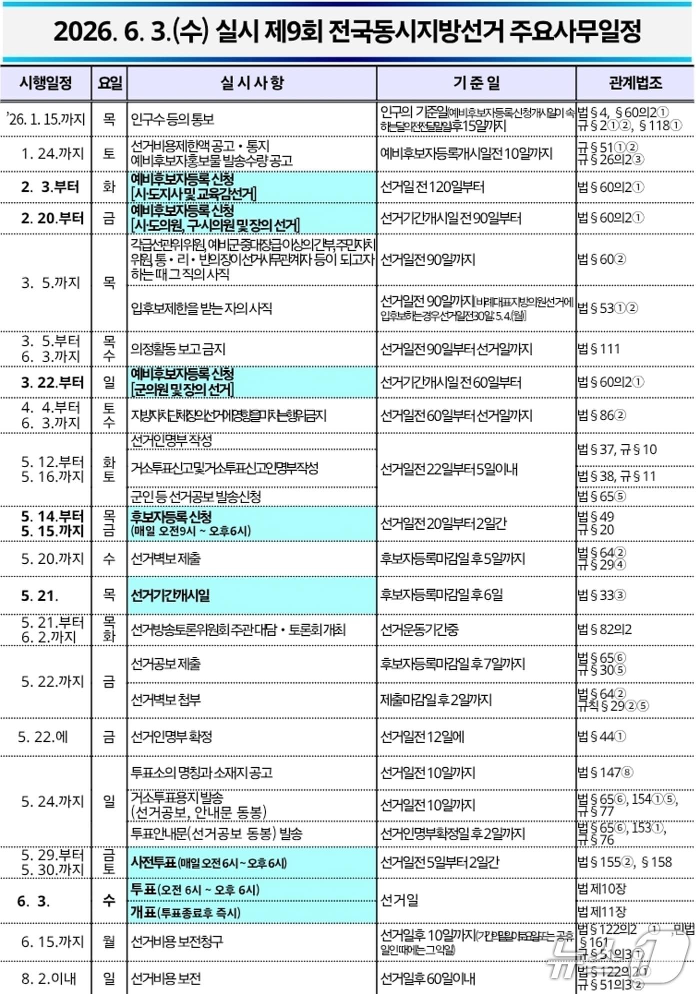 본문 이미지 - 6·3 지방선거 일정/뉴스1