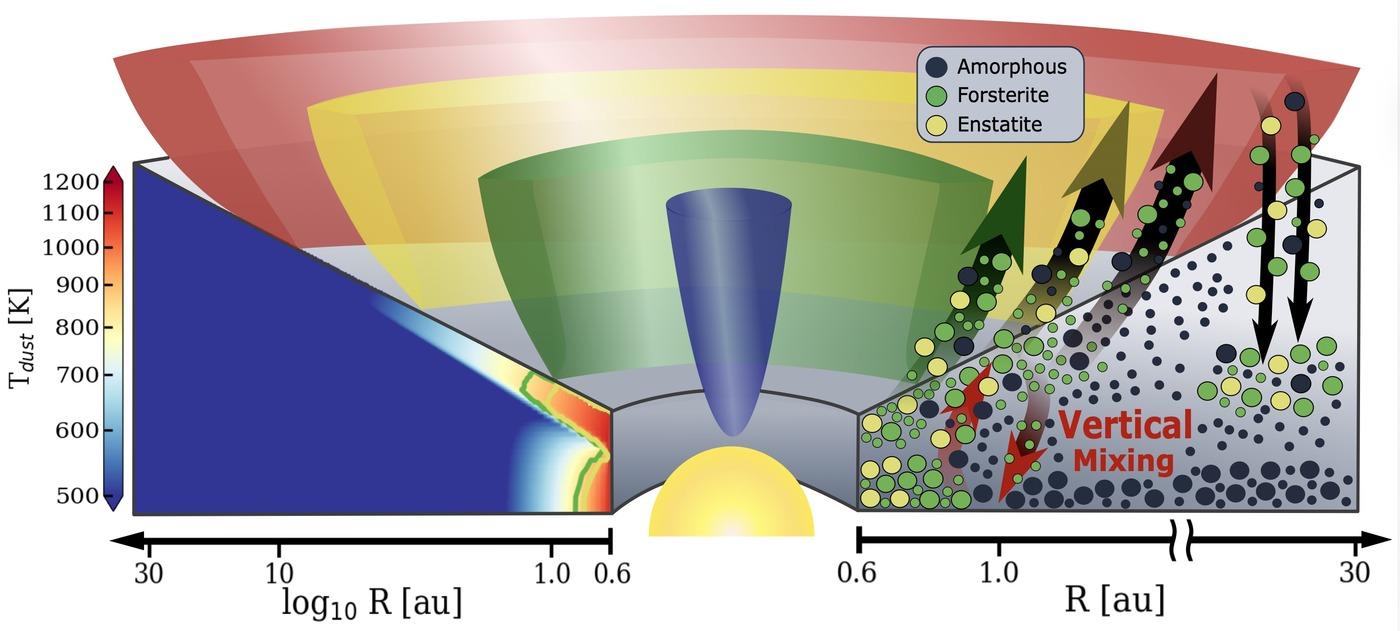 본문 이미지 - 자기유체역학적 원반풍에 의한 규산염 결정화 및 재분배 모식도.(이정은 서울대학교 물리천문학부 교수 연구팀 제공)