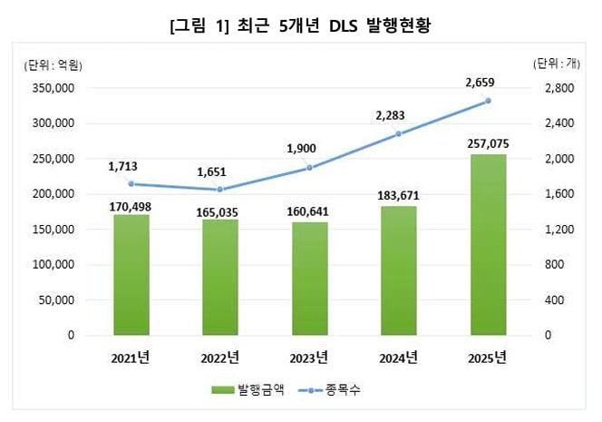 본문 이미지 - 최근 5개년 DLS 발행현황. (한국예탁결제원 제공)