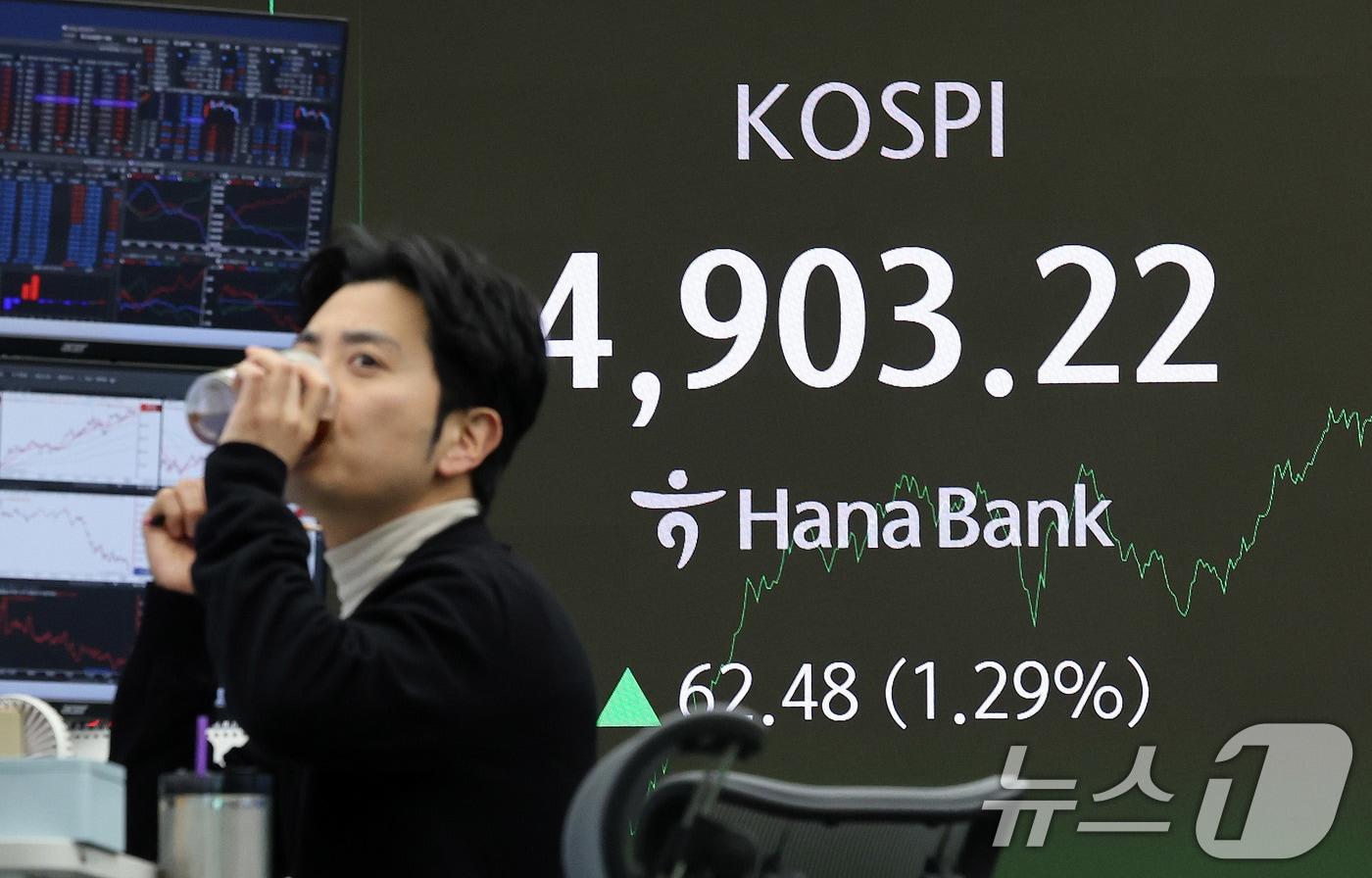 본문 이미지 - 코스피가 장중 사상 첫 4900선을 돌파한 19일 서울 중구 하나은행 본점 딜링룸 전광판에 코스피 지수가 나타나고 있다. ⓒ News1 박지혜 기자