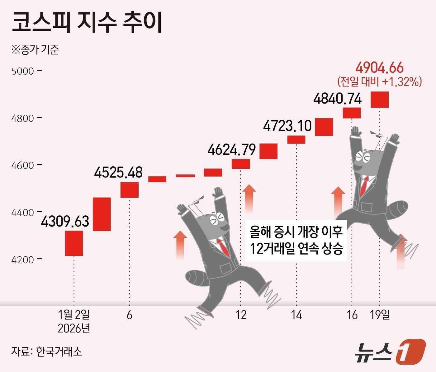 본문 이미지 - 19일 코스피는 전일 종가와 비교해 63.92포인트(p)(1.32%) 상승한 4904.66로 거래를 마쳤다. ⓒ News1 양혜림 디자이너