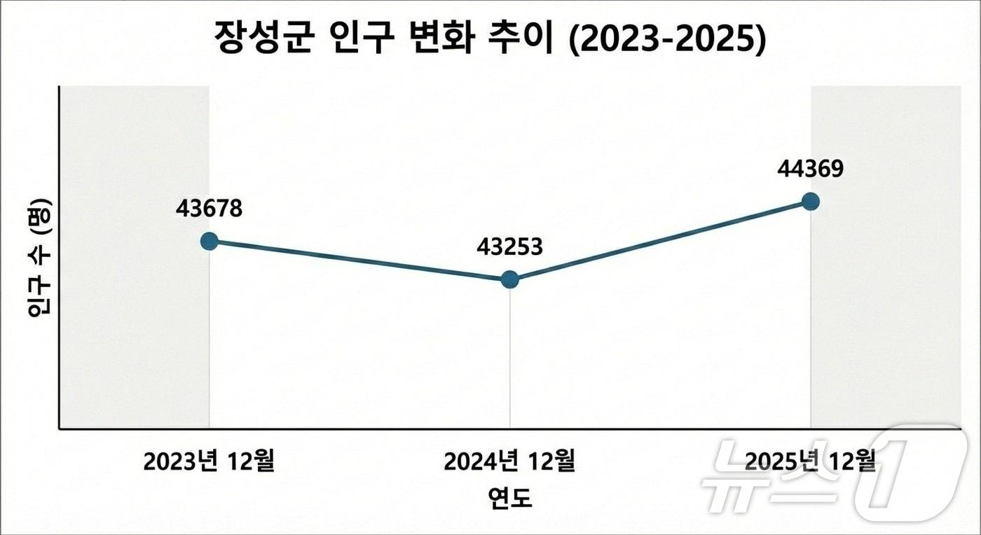 본문 이미지 - 전남 장성군 인구 변화 추이.(장성군 제공. 재배포 및 DB 금지)
