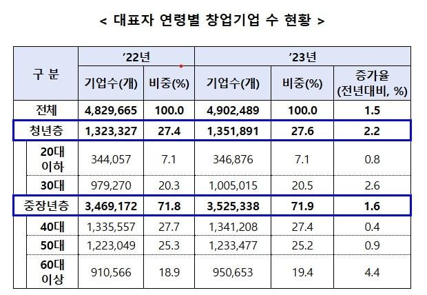 본문 이미지 - 2023년 기준 창업기업실태조사 (중기부 제공)