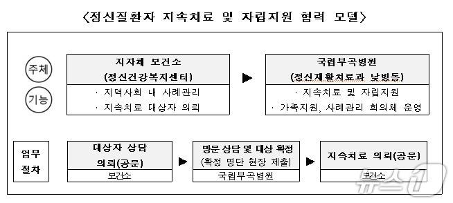 본문 이미지 - 국립부곡병원은 지난해 4월부터 영남권 내 시군 보건소와 낮병동을 이용한 정신질환자 지속치료·자립지원 사업을 진행한 결과, 4개 지방자치단체에서 연인원 1257명이 참여했다고 5일 밝혔다. 사진은 정신질환자 지속치료 및 자립지원 협력 모델.(국립부곡병원 제공)
