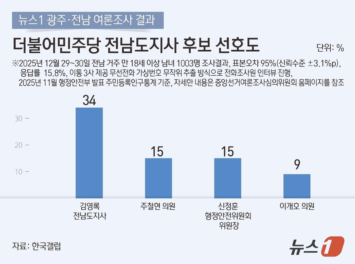 본문 이미지 - ⓒ News1 김초희 디자이너