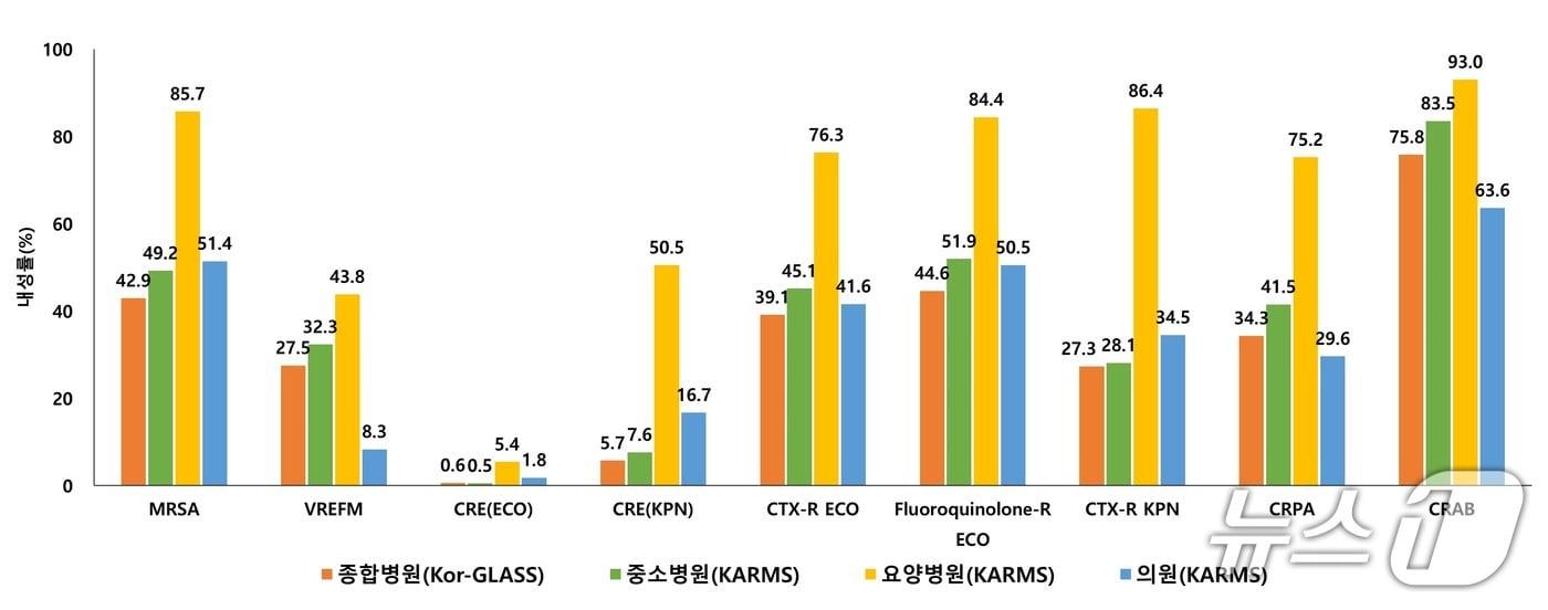 의료기관 종별 혈액 분리 주요 병원균의 항생제별 내성률.(질병관리청 제공)