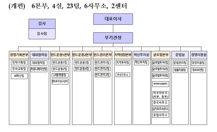 본문 이미지 - 한국벤처투자 조직개편 (한벤투 제공)