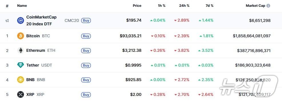 본문 이미지 - 이 시각 현재 주요 암호화폐 시황 - 코인마켓캡 갈무리
