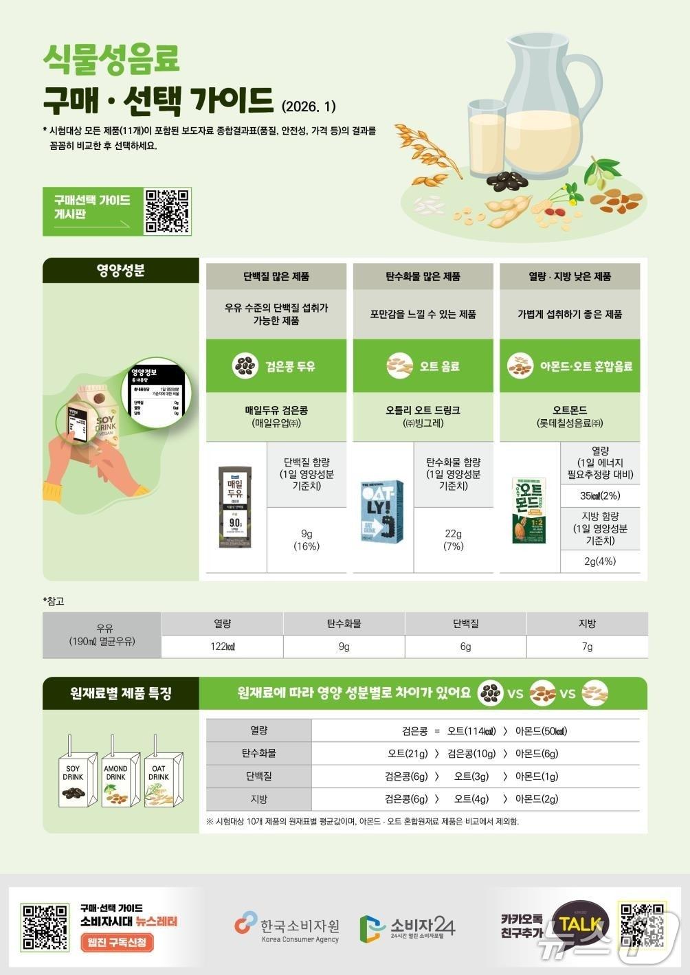 본문 이미지 - 20일 한국소비자원이 공개한 '식물성음료 구매·선택 가이드' (한국소비자원 제공) 2026.1.20/News1 ⓒ News1