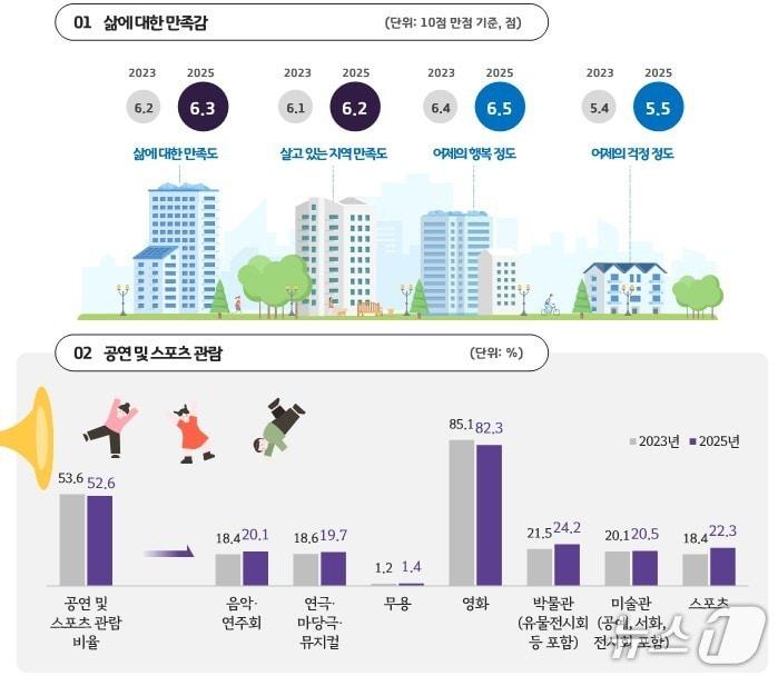 본문 이미지 - 2025년 경기도 사회조사 결과 그래픽.(경기도 제공. 재판매 및 DB금지)