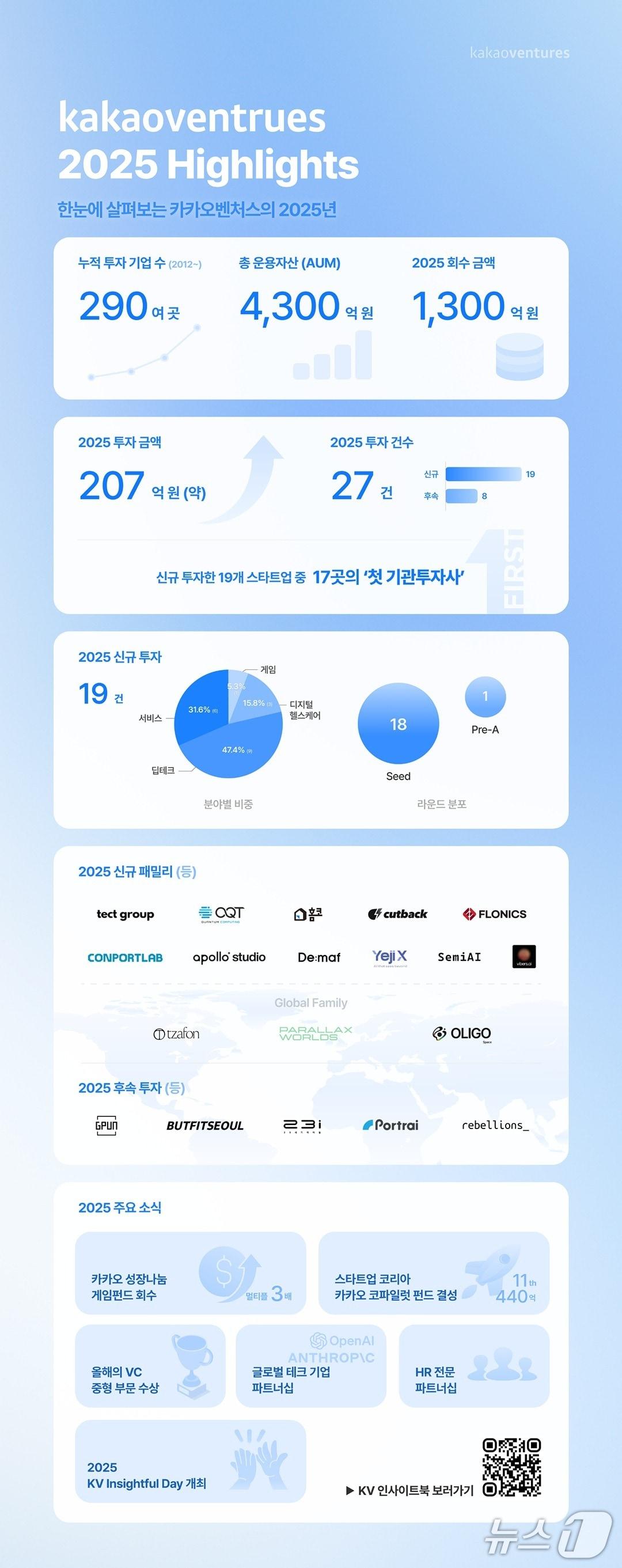 본문 이미지 - 카카오벤처스 2025 성과 인포그래픽(카카오벤처스 제공)