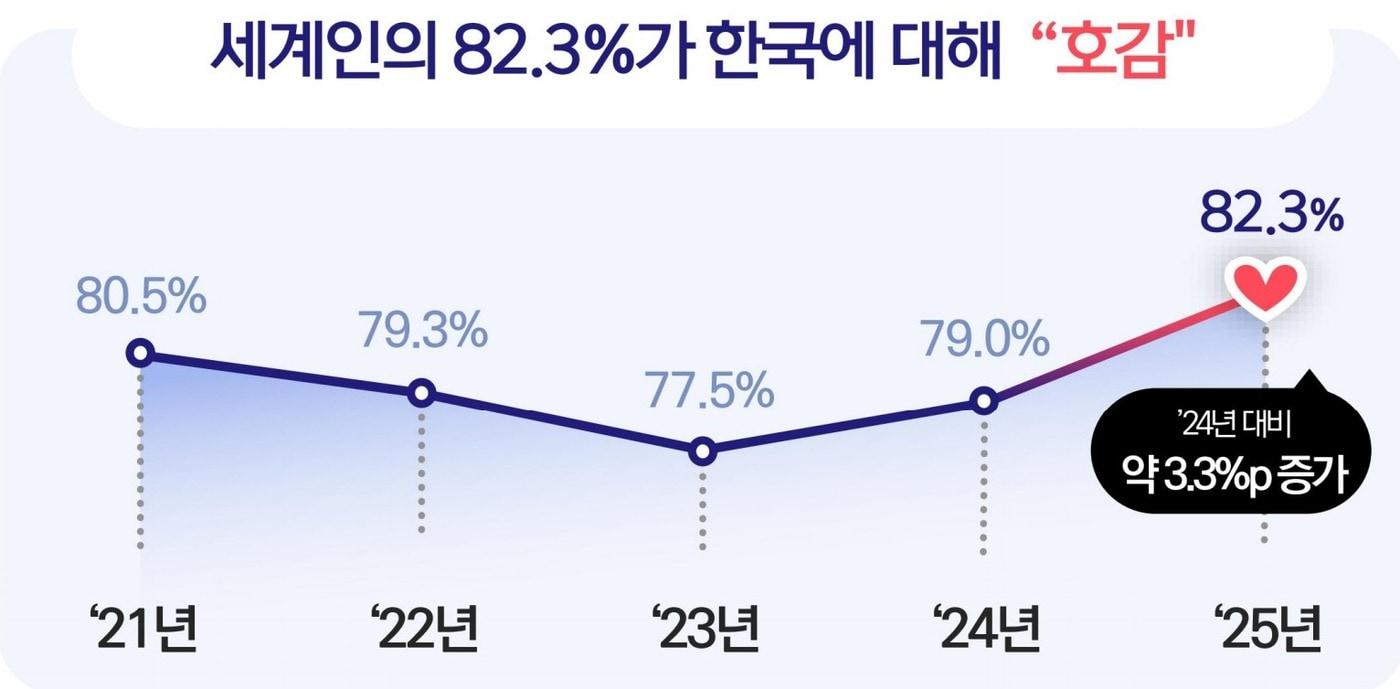 본문 이미지 - '2025년 대한민국 국가이미지 조사