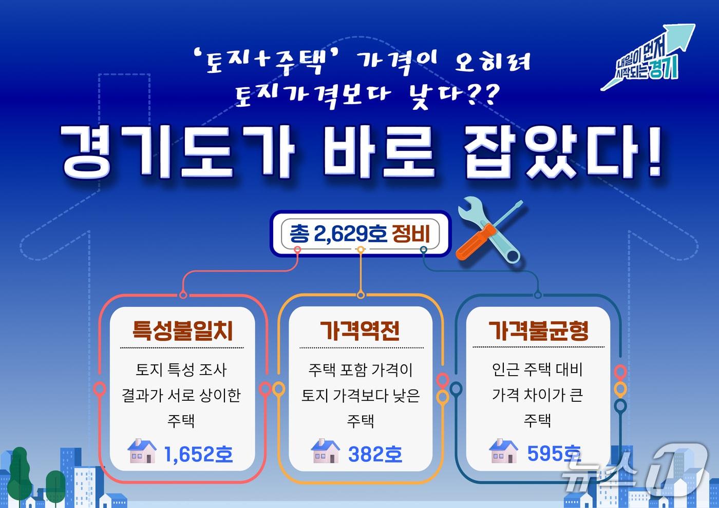 본문 이미지 - 경기도 개별주택가격 정비 그래픽.(경기도 제공. 재판매 및 DB금지)