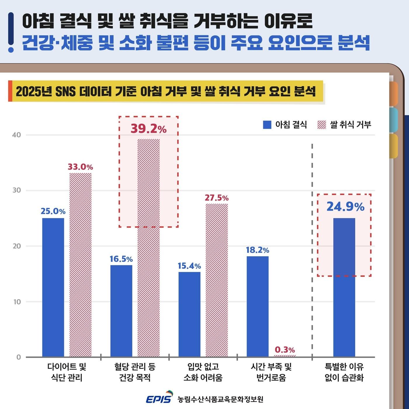 본문 이미지 - 농림수산식품교육문화정보원이 온라인 키워드 분석으로 조사한 '아침 거부 및 쌀 취식 거부 요인'. (농림수산식품교육문화정보원 제공. 재판매 및 DB금지) 2025.1.20/뉴스1