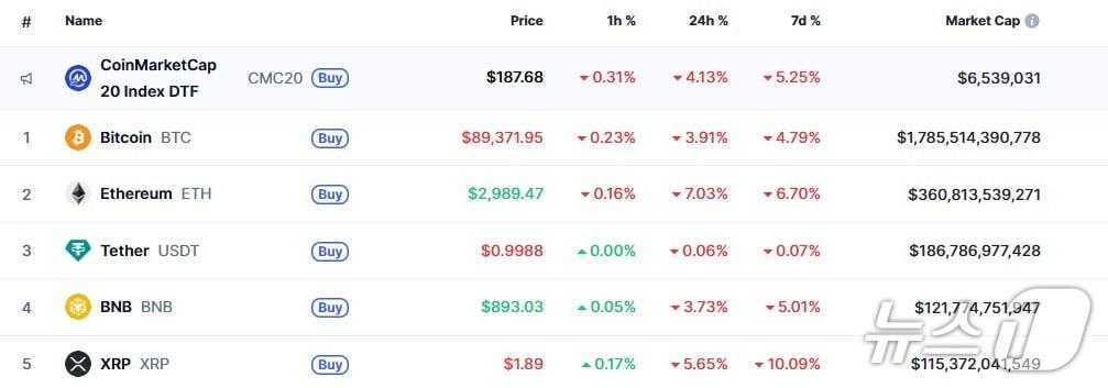 본문 이미지 - 이 시각 현재 주요 암호화폐 시황 - 코인마켓캡 갈무리