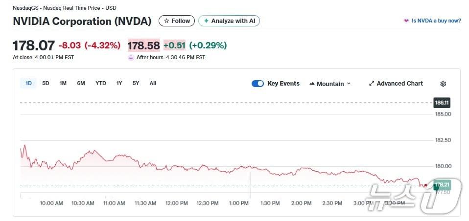 본문 이미지 - 엔비디아 일일 주가추이 - 야후 파이낸스 갈무리