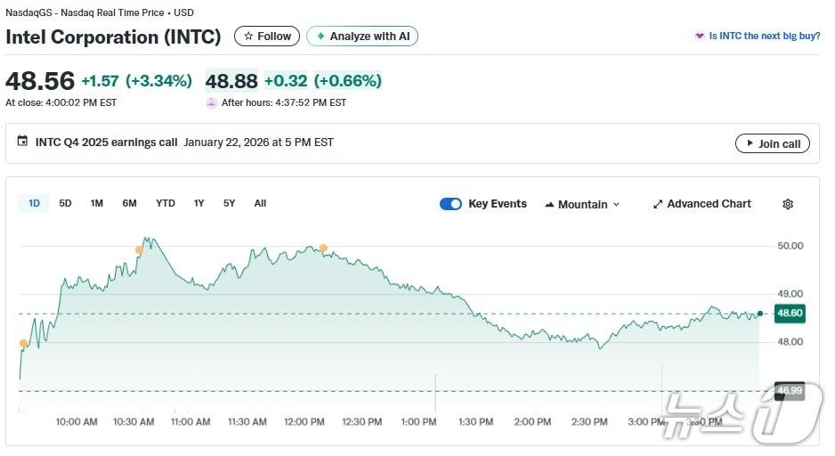 본문 이미지 - 인텔 일일 주가추이 - 야후 파이낸스 갈무리