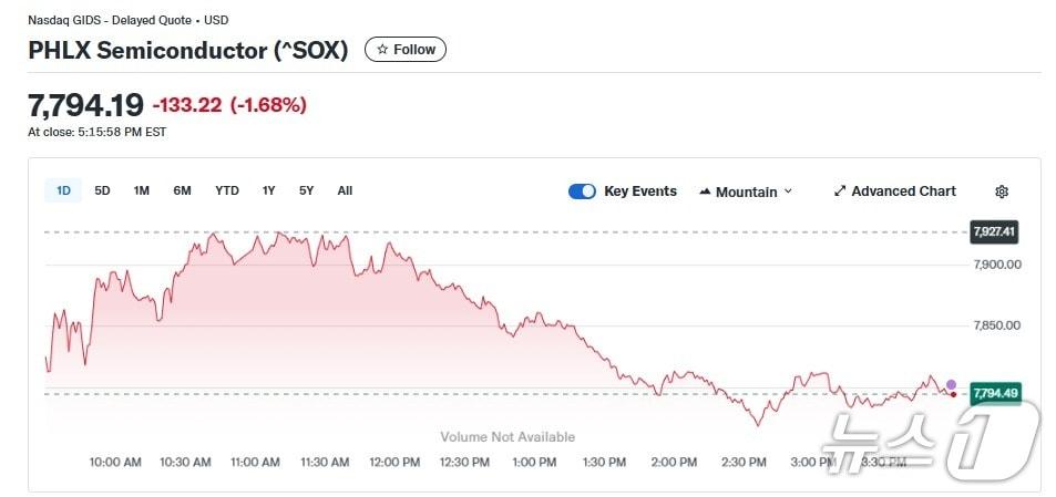 본문 이미지 - 반도체지수 일일 추이 - 야후 파이낸스 갈무리