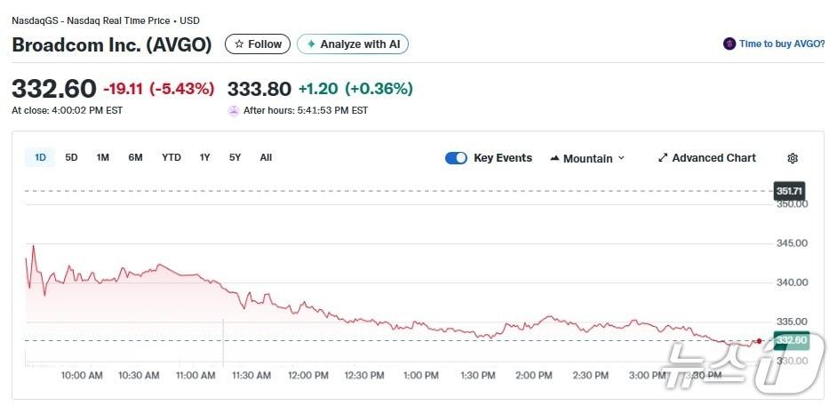 본문 이미지 - 브로드컴 일일 주가추이 - 야후 파이낸스 갈무리