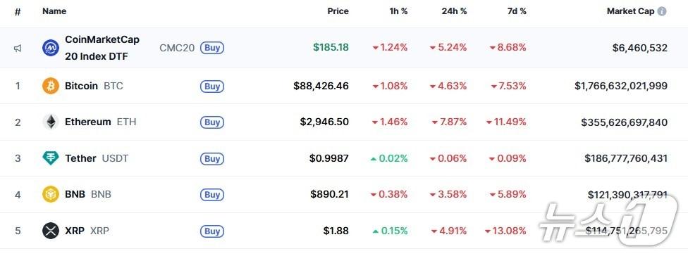 본문 이미지 - 이 시각 현재 주요 암호화폐 시황 - 코인마켓캡 갈무리