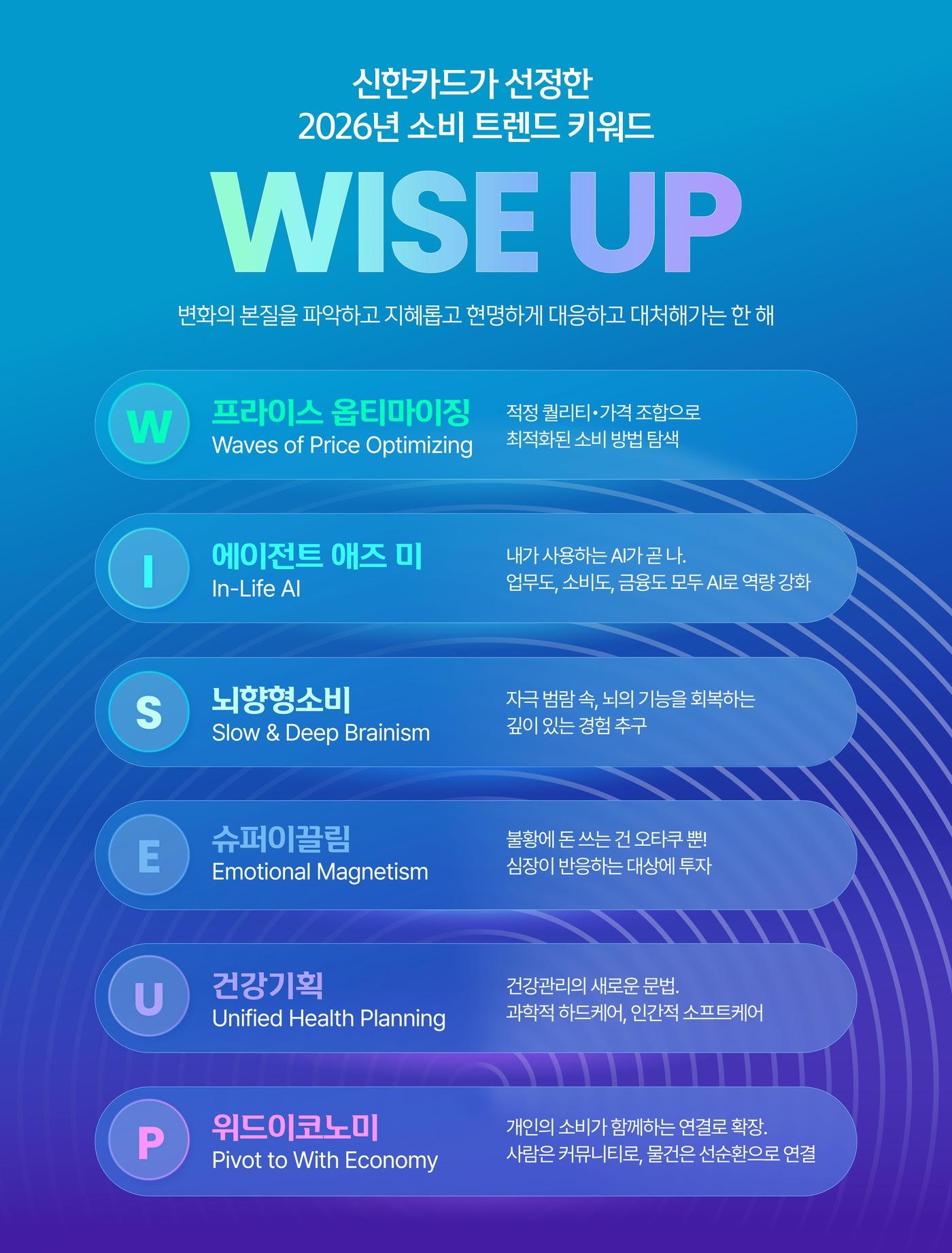 본문 이미지 - 신한카드는 2026년 소비 트렌드 키워드로 'WISE UP'을 제시했다고 21일 밝혔다.(신한카드 제공)
