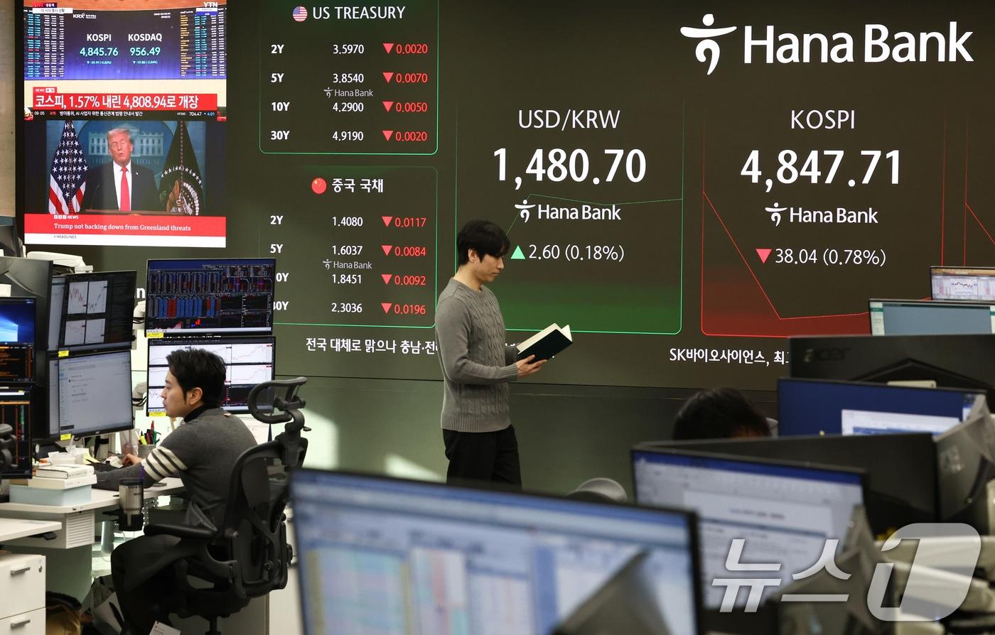 본문 이미지 - 그린란드 사태 충격으로 미국 증시가 일제히 급락한 21일 오전 서울 중구 하나은행 본점 딜링룸 전광판에 코스피 지수가 표시되어 있다. 코스피 지수는 전 거래일 대비 1.57% 하락한 4808.94에 거래를 시작했다. 2026.1.21/뉴스1 ⓒ News1 최지환 기자