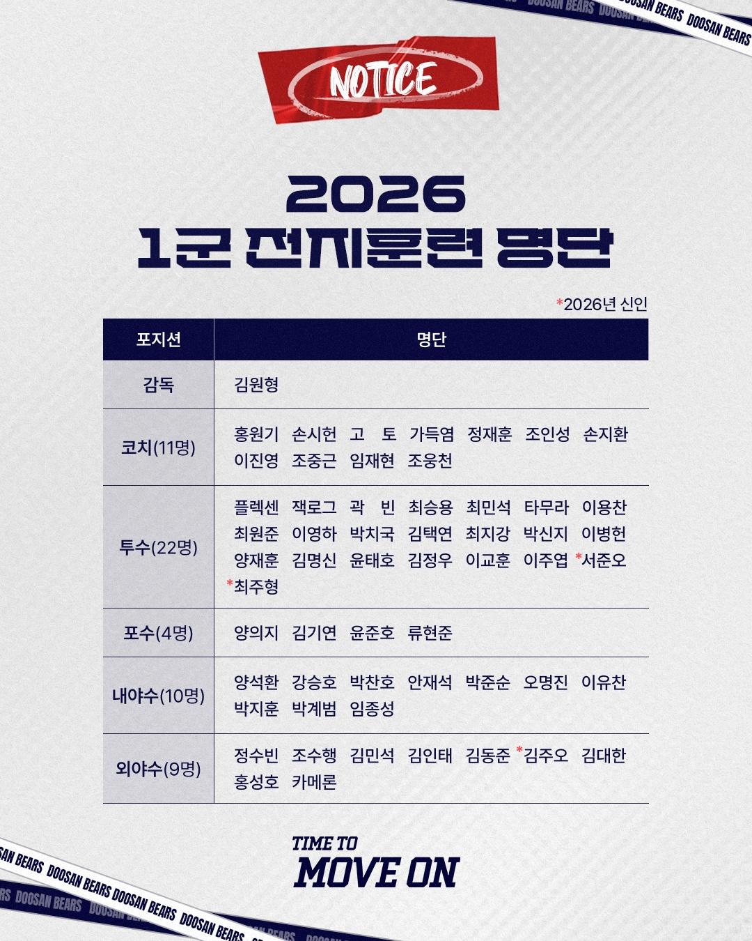 본문 이미지 - 두산 스프링 캠프 참가 명단.(두산 베어스 제공)