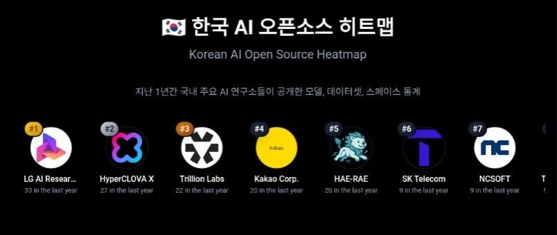 본문 이미지 - 한국 AI 오픈소스 히트맵에서 LG AI연구원이 기여도 1위를 기록했다.(글로벌 오픈소스 AI 플랫폼 허깅페이스)