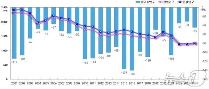 본문 이미지 - 2001년부터 2024년까지 서울시 전입, 전출, 순이동자(전입-전출)수 추이.(서울시 제공)