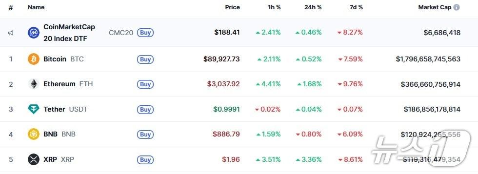본문 이미지 - 이 시각 현재 주요 암호화폐 시황 - 코인마켓캡 갈무리