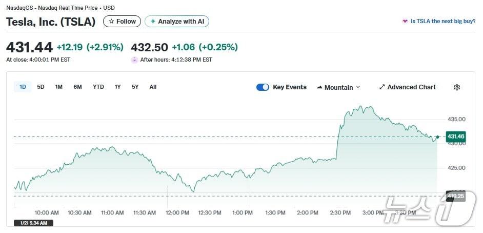 본문 이미지 - 테슬라 일일 주가추이 - 야후 파이낸스 갈무리