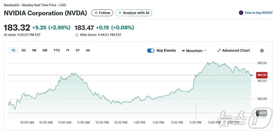 본문 이미지 - 엔비디아 일일 주가추이 - 야후 파이낸스 갈무리