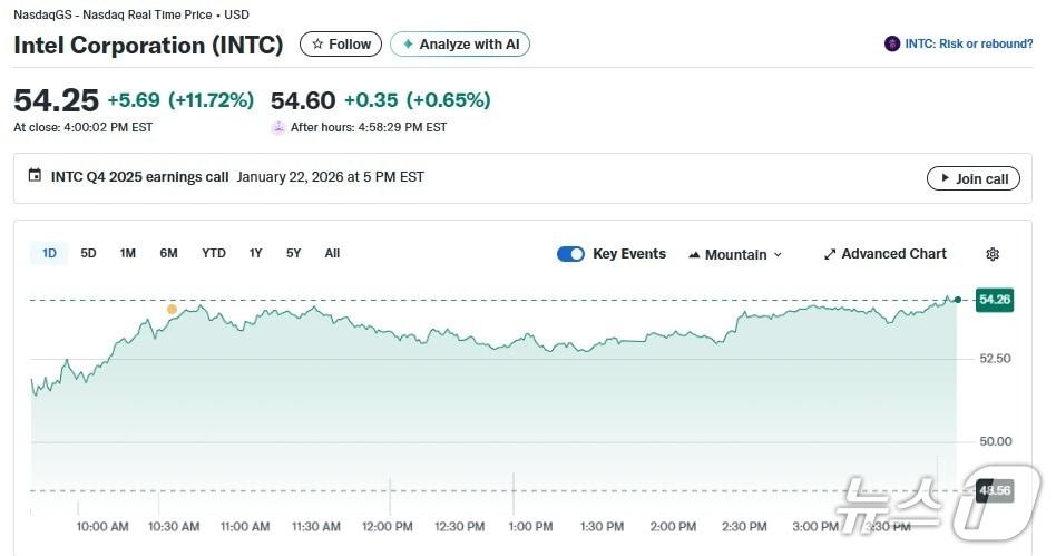 본문 이미지 - 인텔 일일 주가추이 - 야후 파이낸스 갈무리