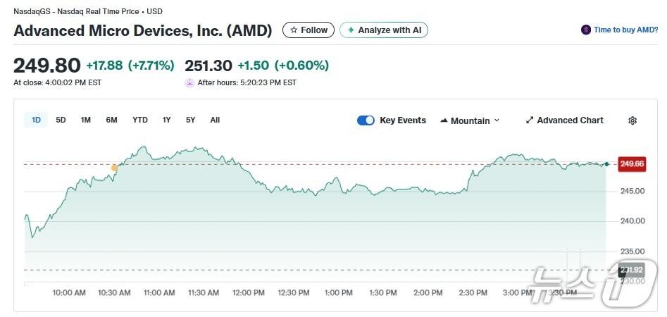 본문 이미지 - AMD 일일 주가추이 - 야후 파이낸스 갈무리