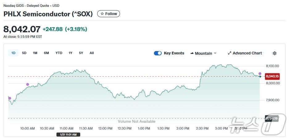 본문 이미지 - 반도체지수 일일 추이 - 야후 파이낸스 갈무리