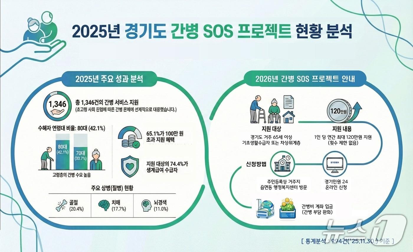 본문 이미지 - ‘경기도 간병 SOS 프로젝트’ 인포그래픽.(경기도 제공. 재판매 및 DB금지)