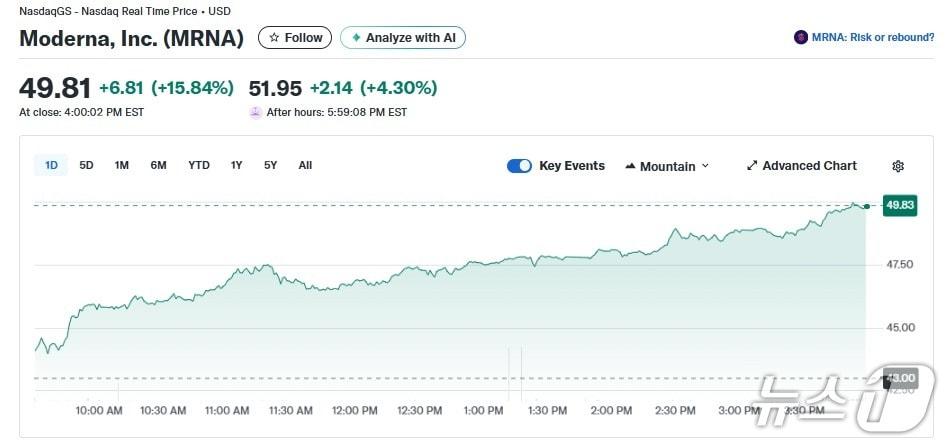 본문 이미지 - 모더나 일일 주가추이 - 야후 파이낸스 갈무리