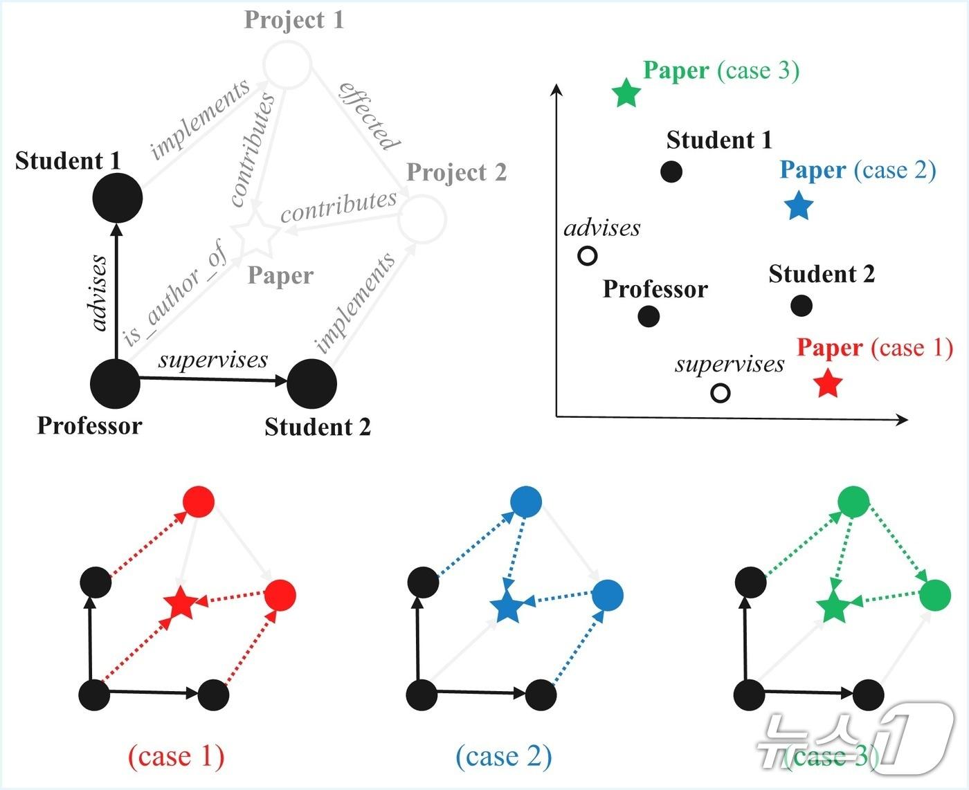 본문 이미지 - 구조적 다양성이 높은 지식 그래프 임베딩 연속학습 시나리오.(인하대 제공. 재배포 및 DB금지)2026.1.22/뉴스1