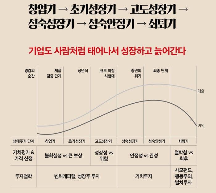 본문 이미지 - [신간] '다모다란의 기업 생애주기'