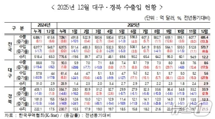 본문 이미지 - 작년 12월 대구·경북 수출입 현황(무역협회 대구경북본부 제공. 재판매 및 DB 금지)