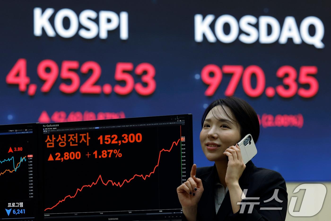 본문 이미지 - 22일 오후 서울 영등포구 여의나루로 KRX 한국거래소 서울사무소 현황판에 종가가 나오고 있다. 장중 5000포인트를 넘겼던 코스피는 전 거래일 대비 42.60포인트(0.87%) 오른 4952.53, 코스닥은 19.06포인트(2.00%) 오른 970.35로 장을 마쳤다. 오후 3시 30분 서울외환시장에서 달러·원 환율은 전일 오후 3시 30분 주간종가 대비 1.4원 내린 1469.9원을 기록했다. 2026.1.22/뉴스1 ⓒ News1 박정호 기자