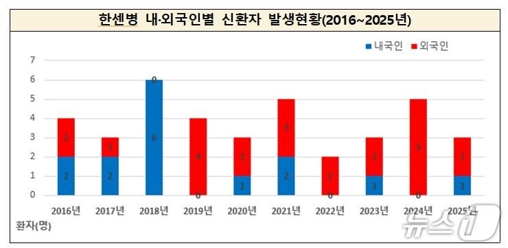 본문 이미지 - 한센병 내·외국인별 신환자 발생현황(2016~2025년) (질병청 제공)