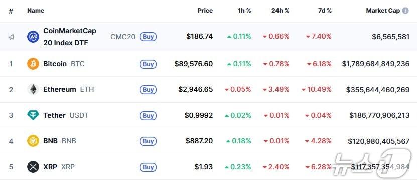 본문 이미지 - 이 시각 현재 주요 암호화폐 시황 - 코인마켓캡 갈무리