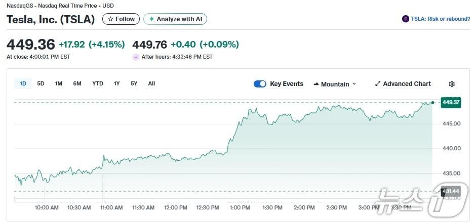 본문 이미지 - 테슬라 일일 주가추이 - 야후 파이낸스 갈무리