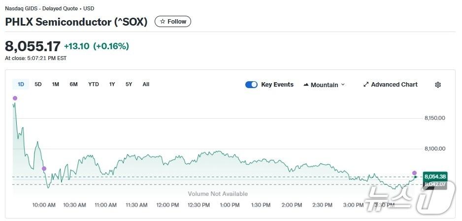 본문 이미지 - 반도체지수 일일 추이 - 야후 파이낸스 갈무리